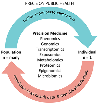 Precision public health Precision public health
