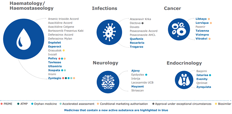 aree nuovi farmaci approvazione ema 2019 aree farmaci nuovi 2019