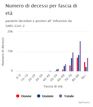 decessi fascia eta covid