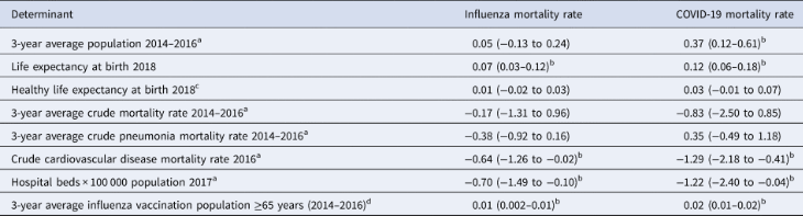 determinanti mortalita influenza covid