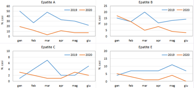 epatiti 2020 primo semestre