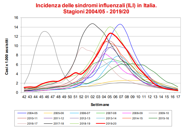 incidenza influenza italia 2004 2020