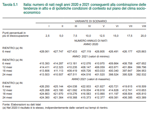 scenario nati post covid italia