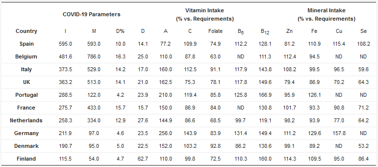 sistema immunitario micronutrienti paesi covid
