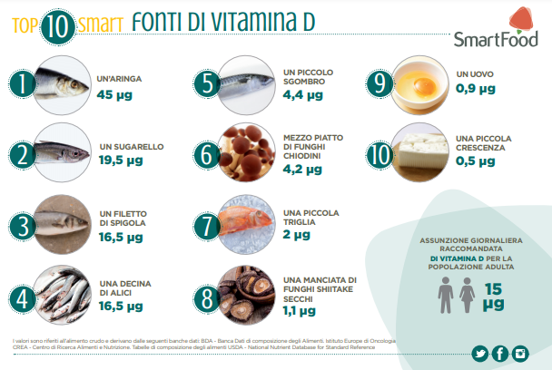 fonti vitamina d