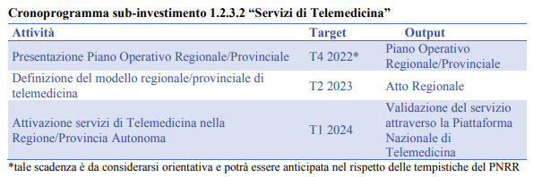investimento telemedicina cronoprogramma