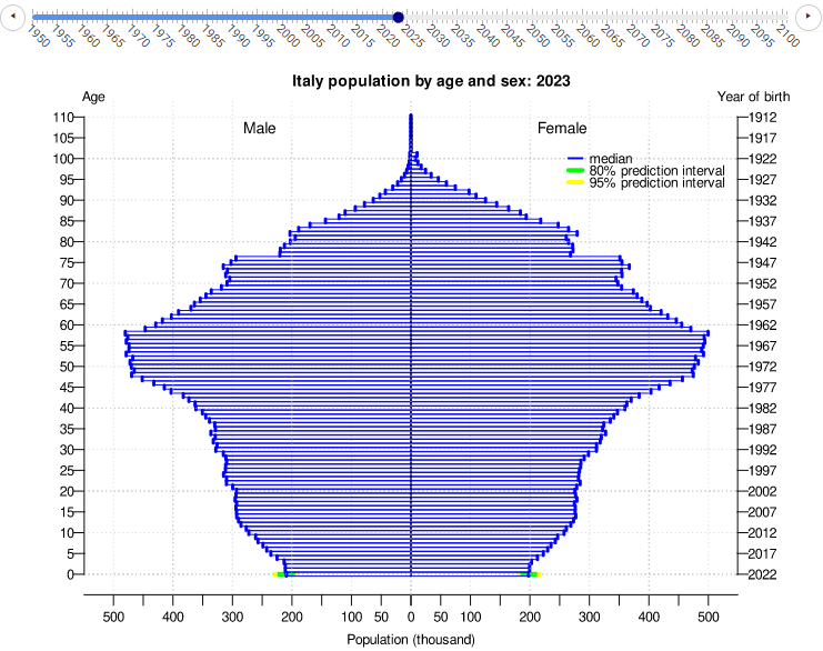 italia popolazione database