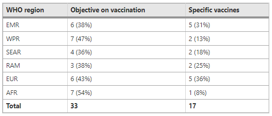 vaccini antimicrobico resistenza regioni oms